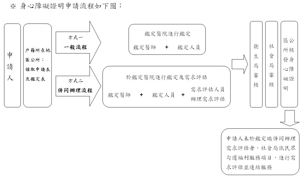 身心障礙鑑定1圖片