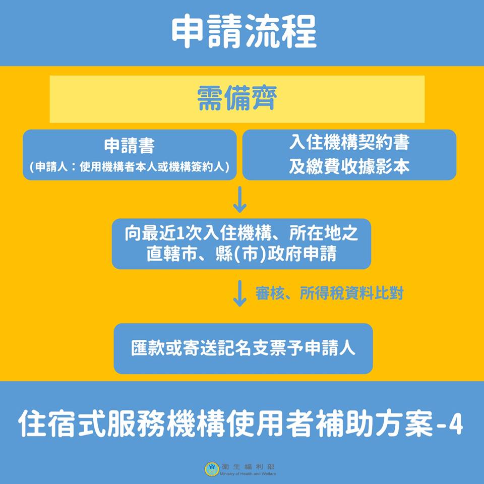 最新消息-住宿式服務機構使用者補助方案圖片