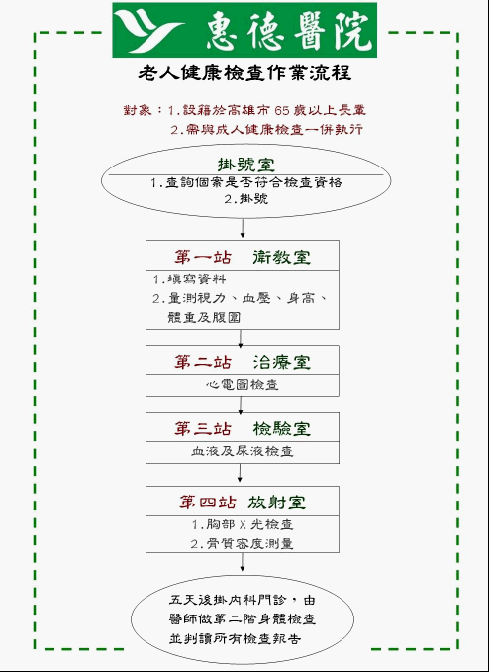 老人健康檢查作業流程圖片