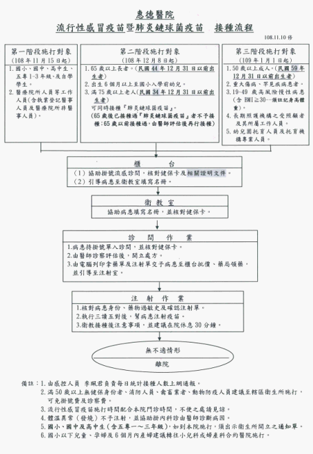 流感疫苗接種流程圖片