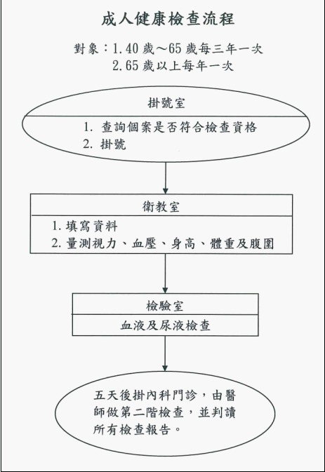 成人健康檢查流程圖片