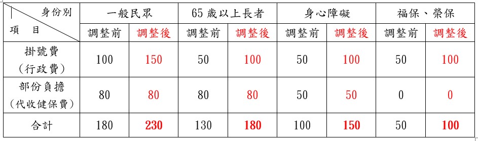 門診掛號費調升公告圖片