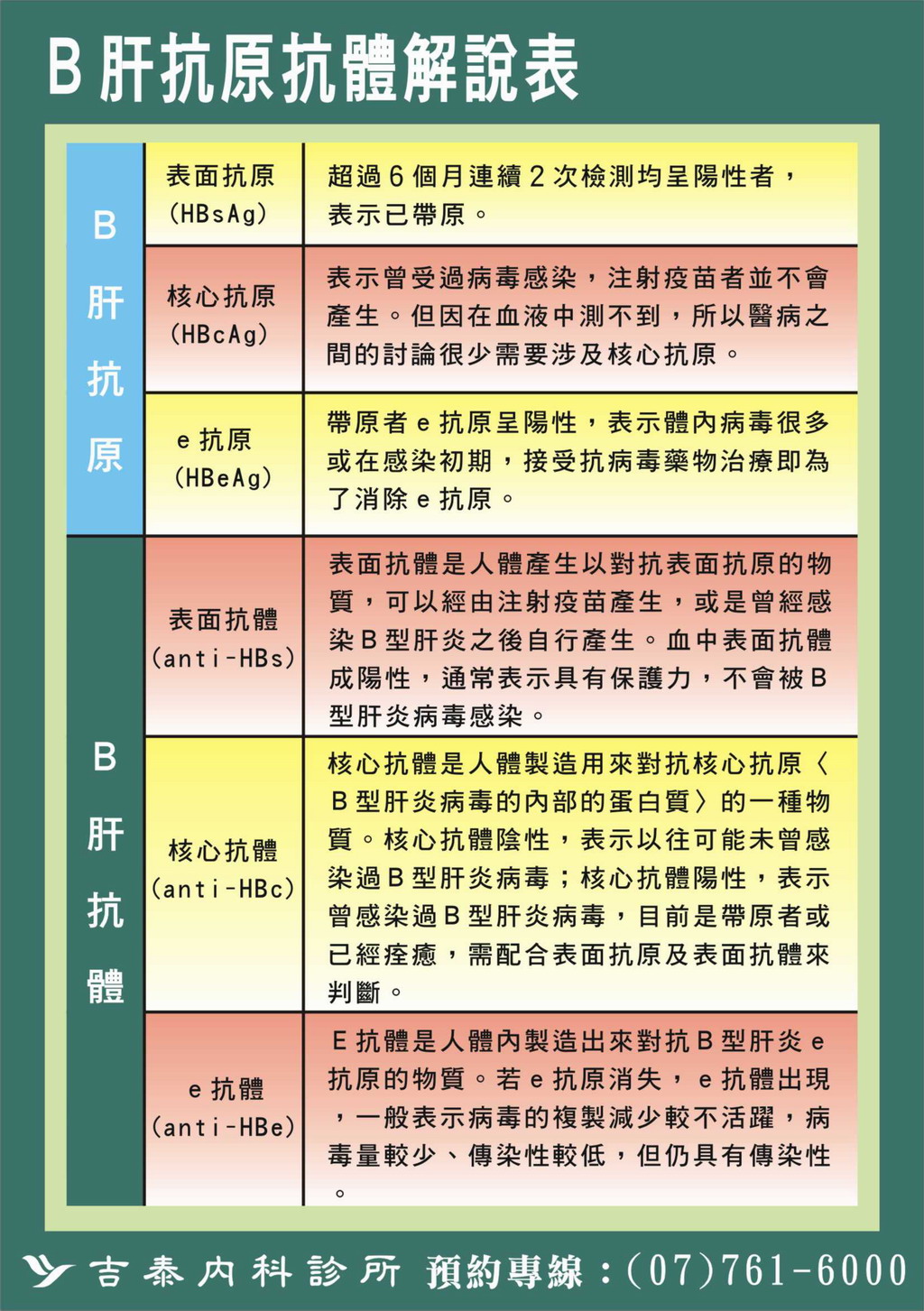 B肝抗原抗體解說表圖片